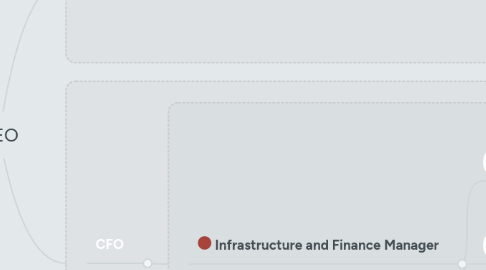 Mind Map: CEO