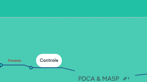 Mind Map: PDCA & MASP