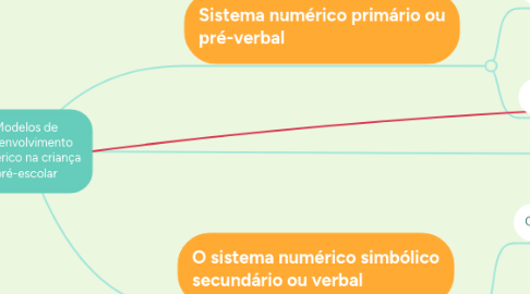 Mind Map: Modelos de desenvolvimento numérico na criança pré-escolar