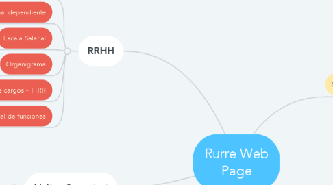 Mind Map: Rurre Web Page