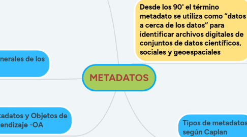 Mind Map: METADATOS