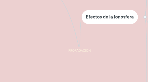 Mind Map: PROPAGACIÓN