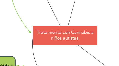 Mind Map: Tratamiento con Cannabis a niños autistas.