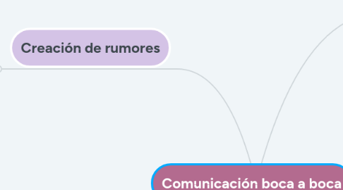 Mind Map: Comunicación boca a boca