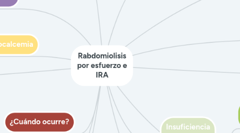 Mind Map: Rabdomiolisis por esfuerzo e IRA