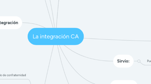 Mind Map: La integración CA