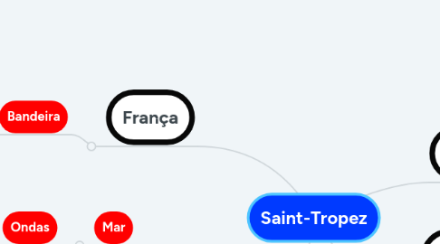 Mind Map: Saint-Tropez