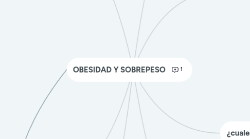 Mind Map: OBESIDAD Y SOBREPESO