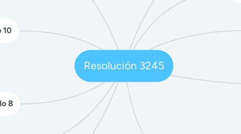 Mind Map: Resolución 3245