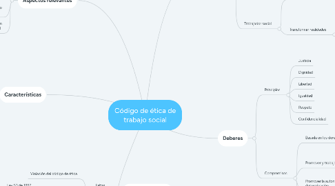 Mind Map: Código de ética de trabajo social