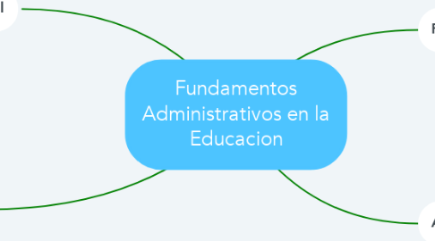 Mind Map: Fundamentos Administrativos en la Educacion