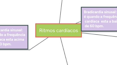 Mind Map: Ritmos cardíacos