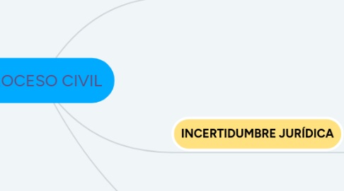 Mind Map: PROCESO CIVIL