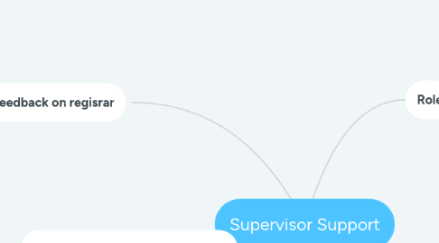 Mind Map: Supervisor Support