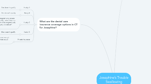 Mind Map: Josephine’s Trouble Swallowing