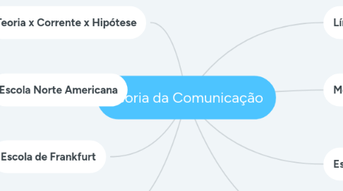 Mind Map: Teoria da Comunicação