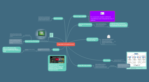 Mind Map: Seguridad en las aplicaciones