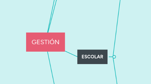 Mind Map: GESTIÓN