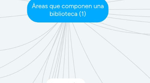 Mind Map: Àreas que componen una biblioteca (1)