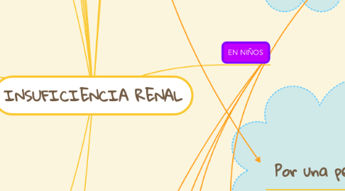 Mind Map: INSUFICIENCIA RENAL
