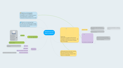 Mind Map: OBSERVACIÓN PARTICIPANTE