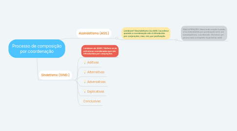 Mind Map: Processo de composição por coordenação