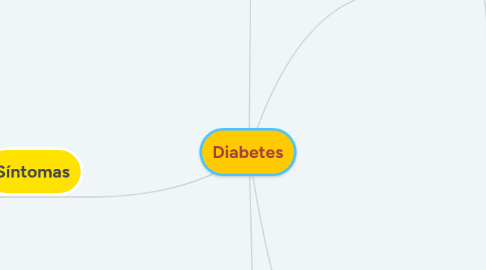 Mind Map: Diabetes