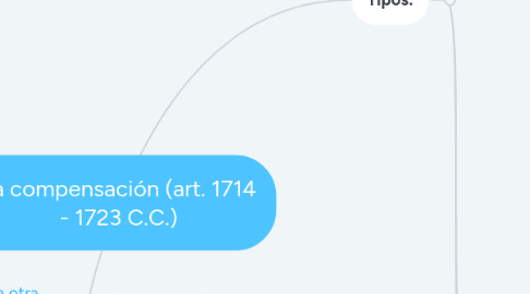 Mind Map: La compensación (art. 1714 - 1723 C.C.)