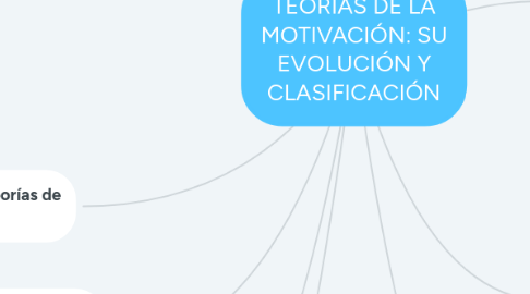 Mind Map: TEORÍAS DE LA MOTIVACIÓN: SU EVOLUCIÓN Y CLASIFICACIÓN