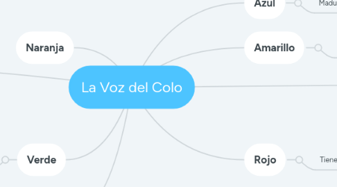 Mind Map: La Voz del Colo