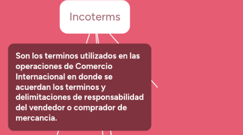 Mind Map: Incoterms