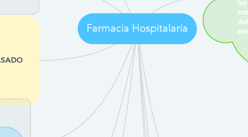 Mind Map: Farmacia Hospitalaria