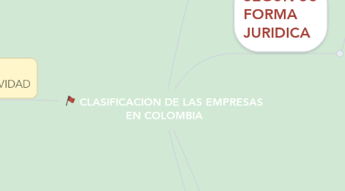 Mind Map: CLASIFICACION DE LAS EMPRESAS EN COLOMBIA