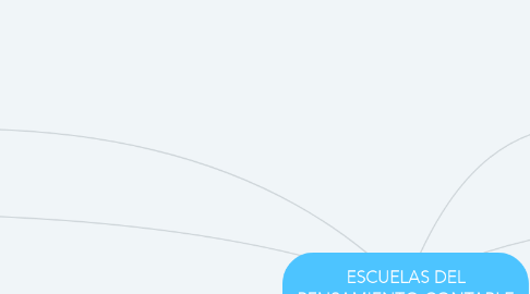 Mind Map: ESCUELAS DEL PENSAMIENTO CONTABLE