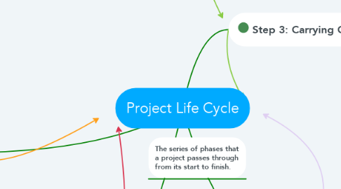 Mind Map: Project Life Cycle