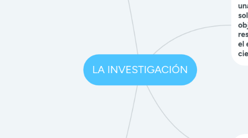 Mind Map: LA INVESTIGACIÓN