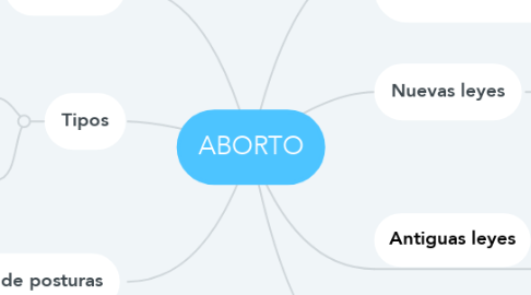 Mind Map: ABORTO