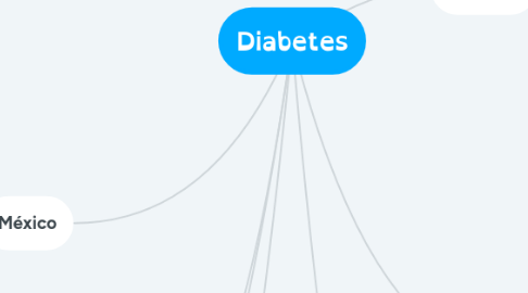 Mind Map: Diabetes