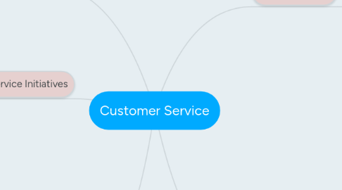 Mind Map: Customer Service