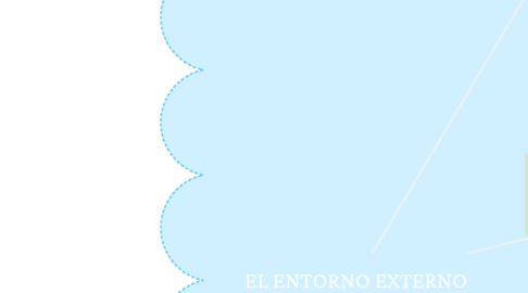 Mind Map: EL ENTORNO EXTERNO