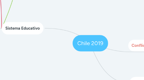 Mind Map: Chile 2019