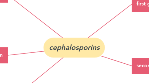 Mind Map: cephalosporins