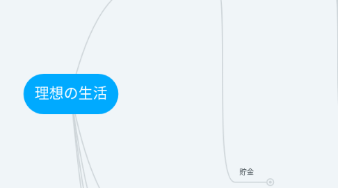 Mind Map: 理想の生活