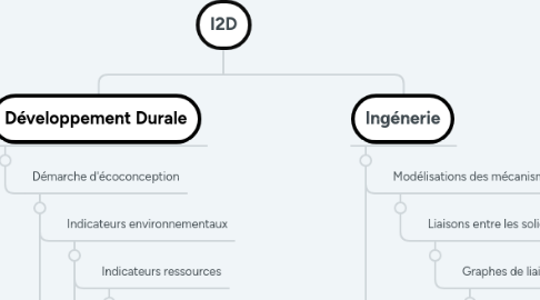 Mind Map: I2D