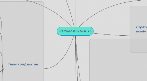 Mind Map: КОНФЛИКТНОСТЬ