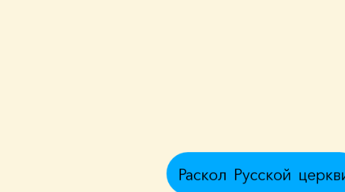 Mind Map: Раскол Русской церкви