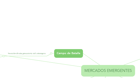 Mind Map: MERCADOS EMERGENTES