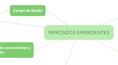 Mind Map: MERCADOS EMERGENTES