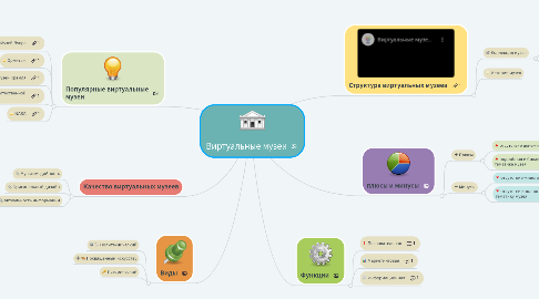 Mind Map: Виртуальные музеи