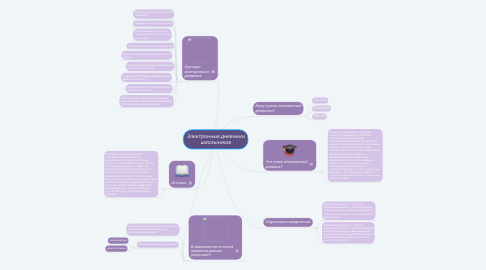 Mind Map: Электронные дневники школьников